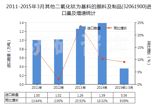 2011-2015年3月其他二氧化鈦為基料的顏料及制品(32061900)進(jìn)口量及增速統(tǒng)計(jì)